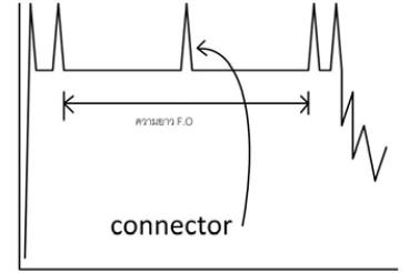 การดูค่า loss ในเคเบิลใยแก้วนำแสง (Fiber optic)